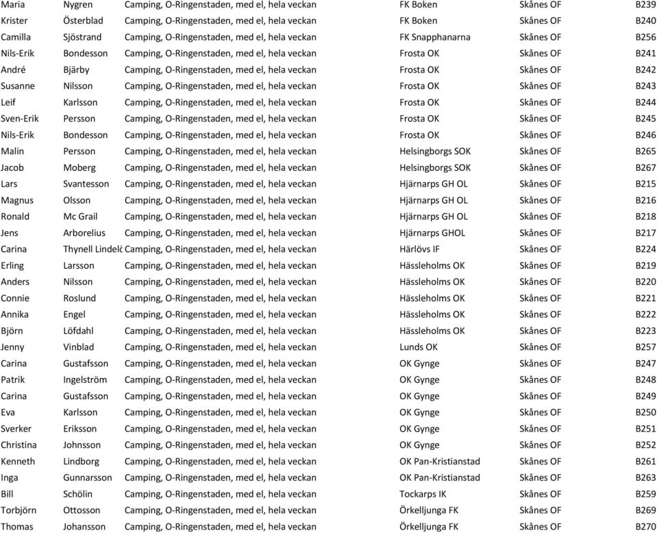 el, hela veckan Frosta OK Skånes OF B242 Susanne Nilsson Camping, O-Ringenstaden, med el, hela veckan Frosta OK Skånes OF B243 Leif Karlsson Camping, O-Ringenstaden, med el, hela veckan Frosta OK