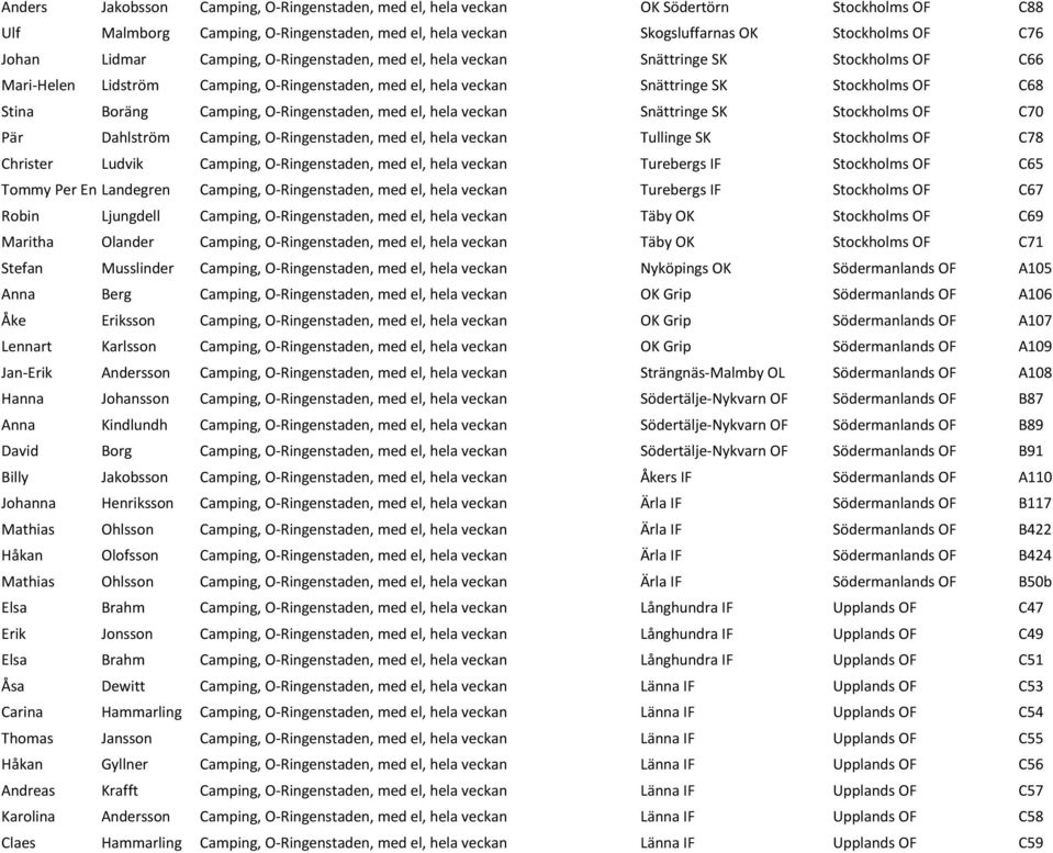 O-Ringenstaden, med el, hela veckan Snättringe SK Stockholms OF C70 Pär Dahlström Camping, O-Ringenstaden, med el, hela veckan Tullinge SK Stockholms OF C78 Christer Ludvik Camping, O-Ringenstaden,