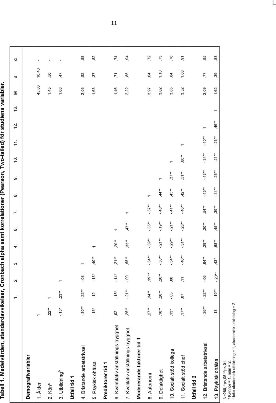 Psykisk ohälsa -,15* -,12 -,13*,40** 1 1,63 Prediktorer tid 1 6. Kvantitativ anställnings trygghet,02 -,15* -,14*,21**,20** 1 1,46 7.