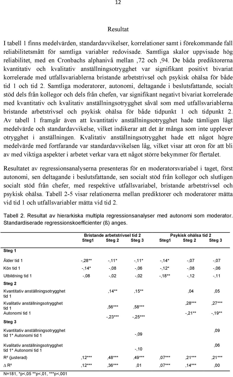 De båda prediktorerna kvantitativ och kvalitativ anställningsotrygghet var signifikant positivt bivariat korrelerade med utfallsvariablerna bristande arbetstrivsel och psykisk ohälsa för både tid 1