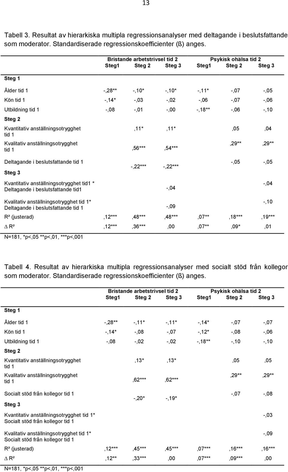 tid 1 -,08 -,01 -,00 -,18** -,06 -,10 Steg 2 Kvantitativ anställningsotrygghet tid 1 Kvalitativ anställningsotrygghet tid 1,56***,54***,11*,11*,05,04,29**,29** Deltagande i beslutsfattande tid 1 Steg