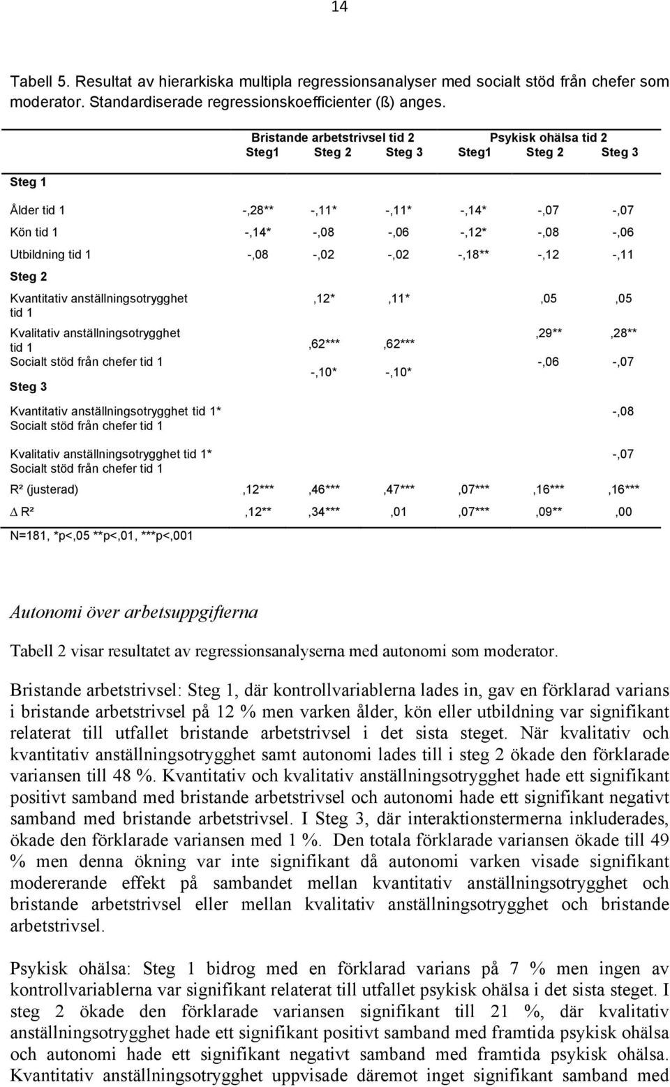 tid 1 -,08 -,02 -,02 -,18** -,12 -,11 Steg 2 Kvantitativ anställningsotrygghet tid 1 Kvalitativ anställningsotrygghet tid 1,62***,62*** Socialt stöd från chefer tid 1 -,10* -,10* Steg