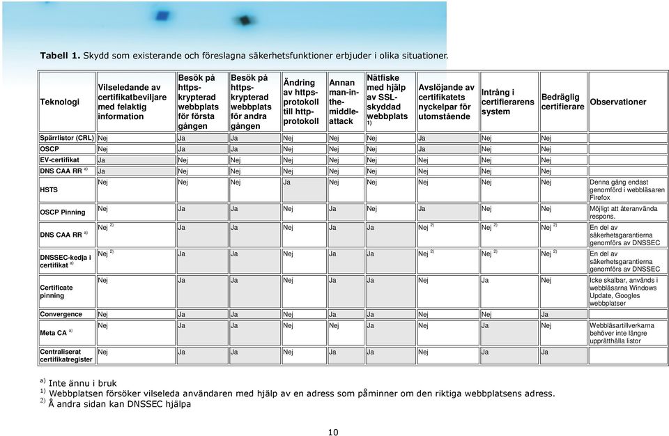 till httpprotokoll Annan man-inthemiddleattack Nätfiske med hjälp av SSLskyddad webbplats 1) Avslöjande av certifikatets nyckelpar för utomstående Intrång i certifierarens system Spärrlistor (CRL)