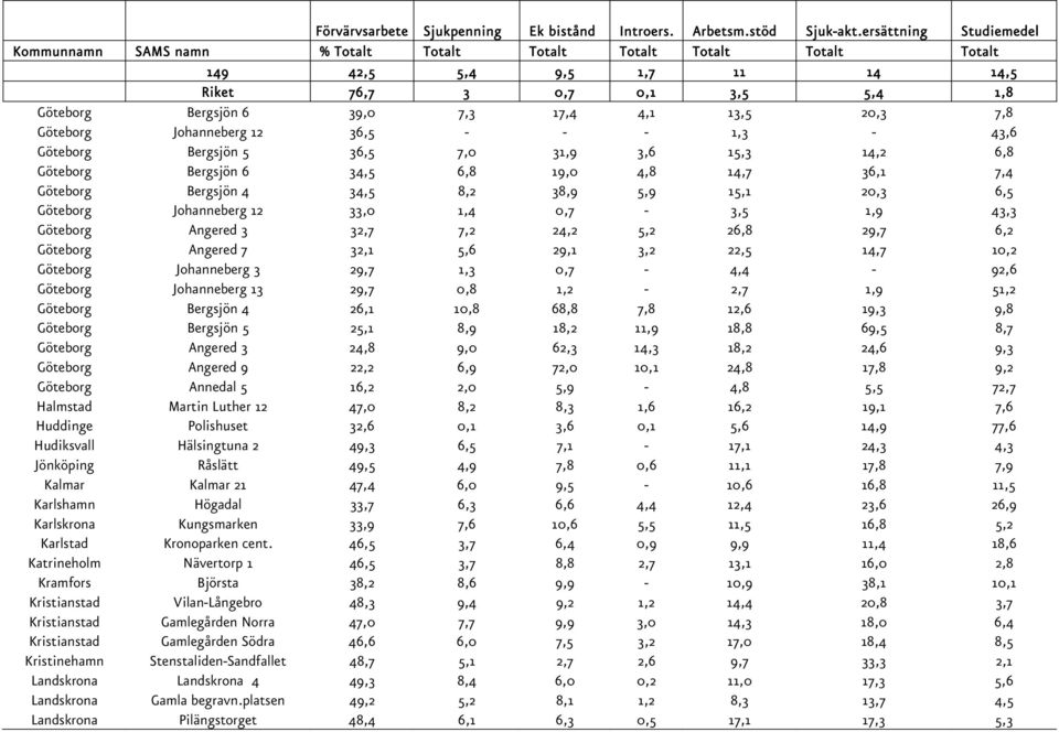 13,5 20,3 7,8 Göteborg Johanneberg 12 36,5 - - - 1,3-43,6 Göteborg Bergsjön 5 36,5 7,0 31,9 3,6 15,3 14,2 6,8 Göteborg Bergsjön 6 34,5 6,8 19,0 4,8 14,7 36,1 7,4 Göteborg Bergsjön 4 34,5 8,2 38,9 5,9