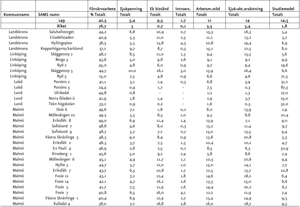 10,9 0,7 15,3 16,3 5,4 Landskrona Citadellstaden 40,9 5,5 11,0 2,5 11,1 13,2 5,7 Landskrona Hyllingeplan 38,5 5,5 15,8 4,5 10,8 19,4 6,9 Landskrona Kopparhögarna/karlslund 37,2 9,7 8,7 0,5 15,1 22,5