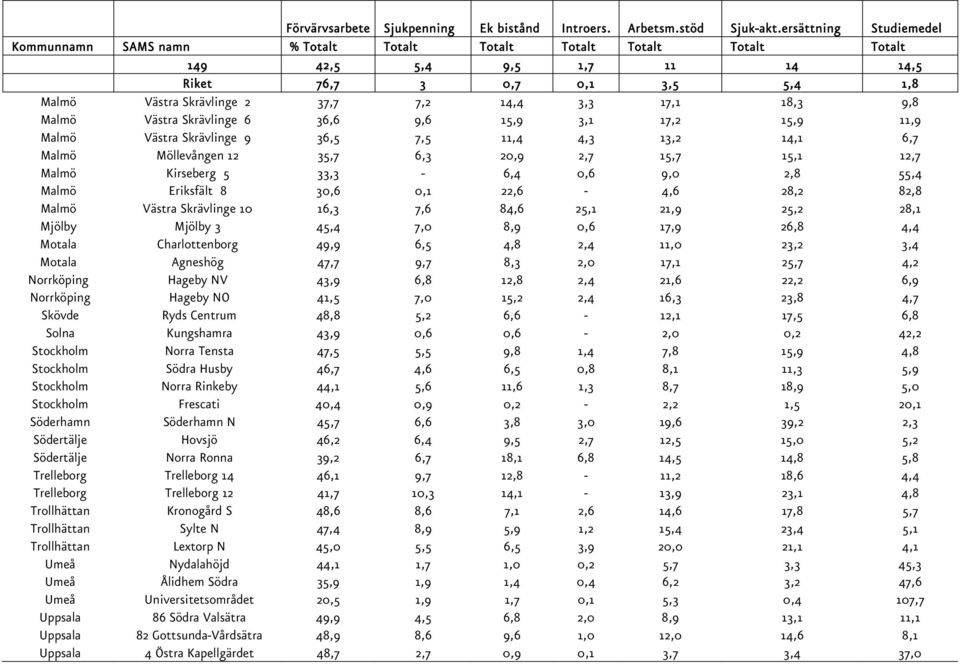 3,3 17,1 18,3 9,8 Malmö Västra Skrävlinge 6 36,6 9,6 15,9 3,1 17,2 15,9 11,9 Malmö Västra Skrävlinge 9 36,5 7,5 11,4 4,3 13,2 14,1 6,7 Malmö Möllevången 12 35,7 6,3 20,9 2,7 15,7 15,1 12,7 Malmö