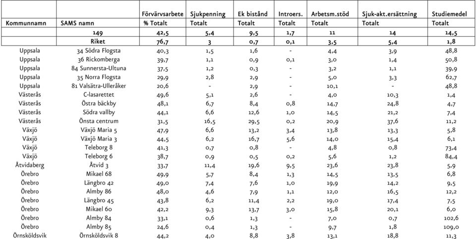 1,6-4,4 3,9 48,8 Uppsala 36 Rickomberga 39,7 1,1 0,9 0,1 3,0 1,4 50,8 Uppsala 84 Sunnersta-Ultuna 37,5 1,2 0,3-3,2 1,1 39,9 Uppsala 35 Norra Flogsta 29,9 2,8 2,9-5,0 3,3 62,7 Uppsala 81