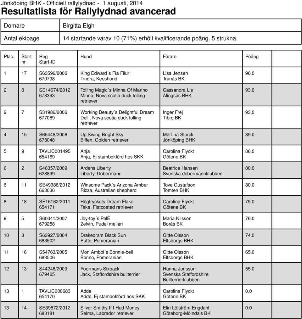 BHK 93.0 2 7 S31986/2006 677089 Working Beauty s Delightful Dream Delli, Nova scotia duck tolling Inger Frej Tibro BK 93.0 4 15 S65448/2008 678048 Up Swing Bright Sky Biffen, Golden Martina Storck 89.
