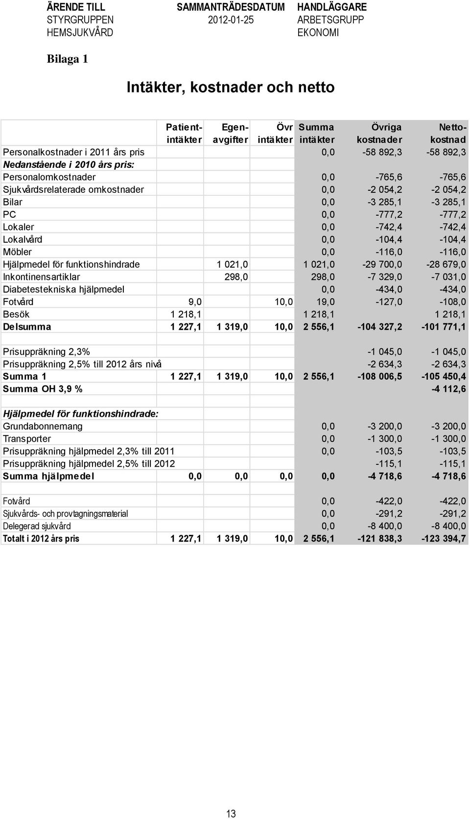 Möbler 0,0-116,0-116,0 Hjälpmedel för funktionshindrade 1 021,0 1 021,0-29 700,0-28 679,0 Inkontinensartiklar 298,0 298,0-7 329,0-7 031,0 Diabetestekniska hjälpmedel 0,0-434,0-434,0 Fotvård 9,0 10,0