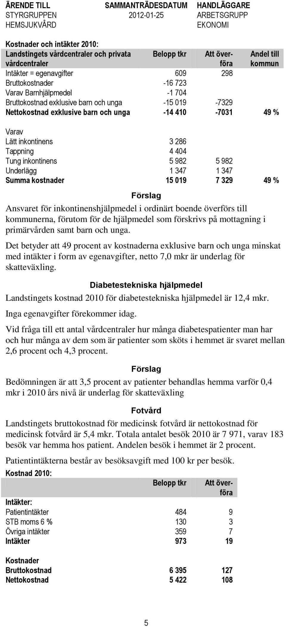 982 Underlägg 1 347 1 347 Summa kostnader 15 019 7 329 49 % Förslag Ansvaret för inkontinenshjälpmedel i ordinärt boende överförs till kommunerna, förutom för de hjälpmedel som förskrivs på