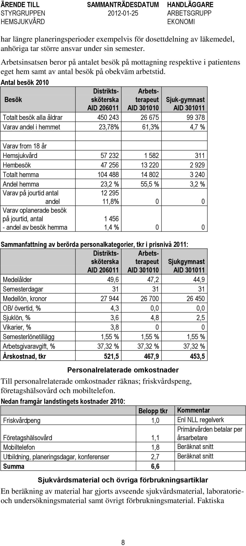 Antal besök 2010 Besök Sjuk-gymnast AID 301011 Totalt besök alla åldrar 450 243 26 675 99 378 Varav andel i hemmet 23,78% 61,3% 4,7 % Varav from 18 år Hemsjukvård 57 232 1 582 311 Hembesök 47 256 13