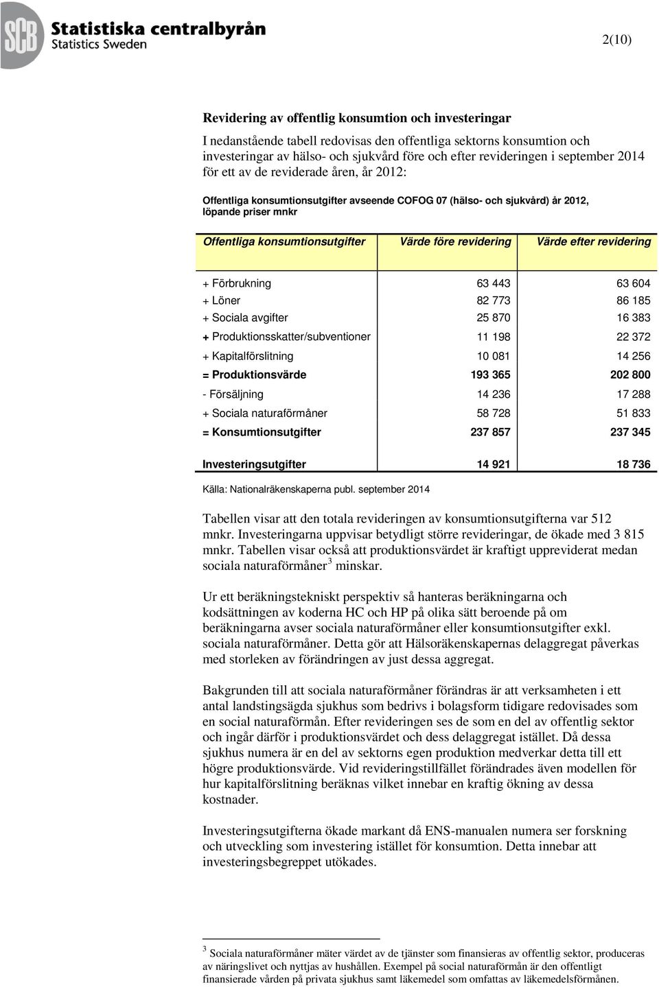 + Förbrukning 63 443 63 604 + Löner 82 773 86 185 + Sociala avgifter 25 870 16 383 + Produktionsskatter/subventioner 11 198 22 372 + Kapitalförslitning 10 081 14 256 = Produktionsvärde 193 365 202