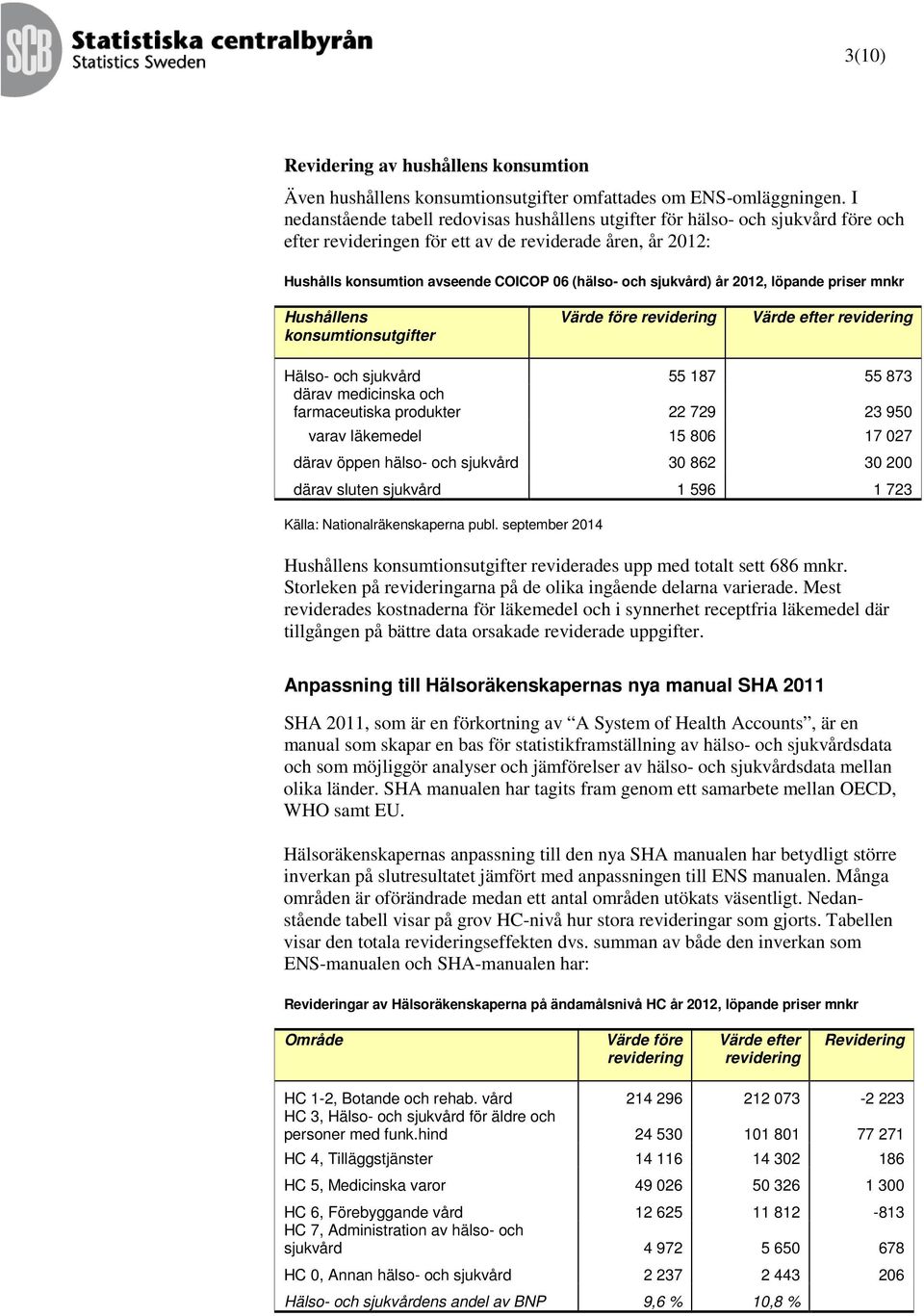 2012, löpande priser mnkr Hushållens konsumtionsutgifter Värde före Värde efter Hälso- och sjukvård 55 187 55 873 därav medicinska och farmaceutiska produkter 22 729 23 950 varav läkemedel 15 806 17