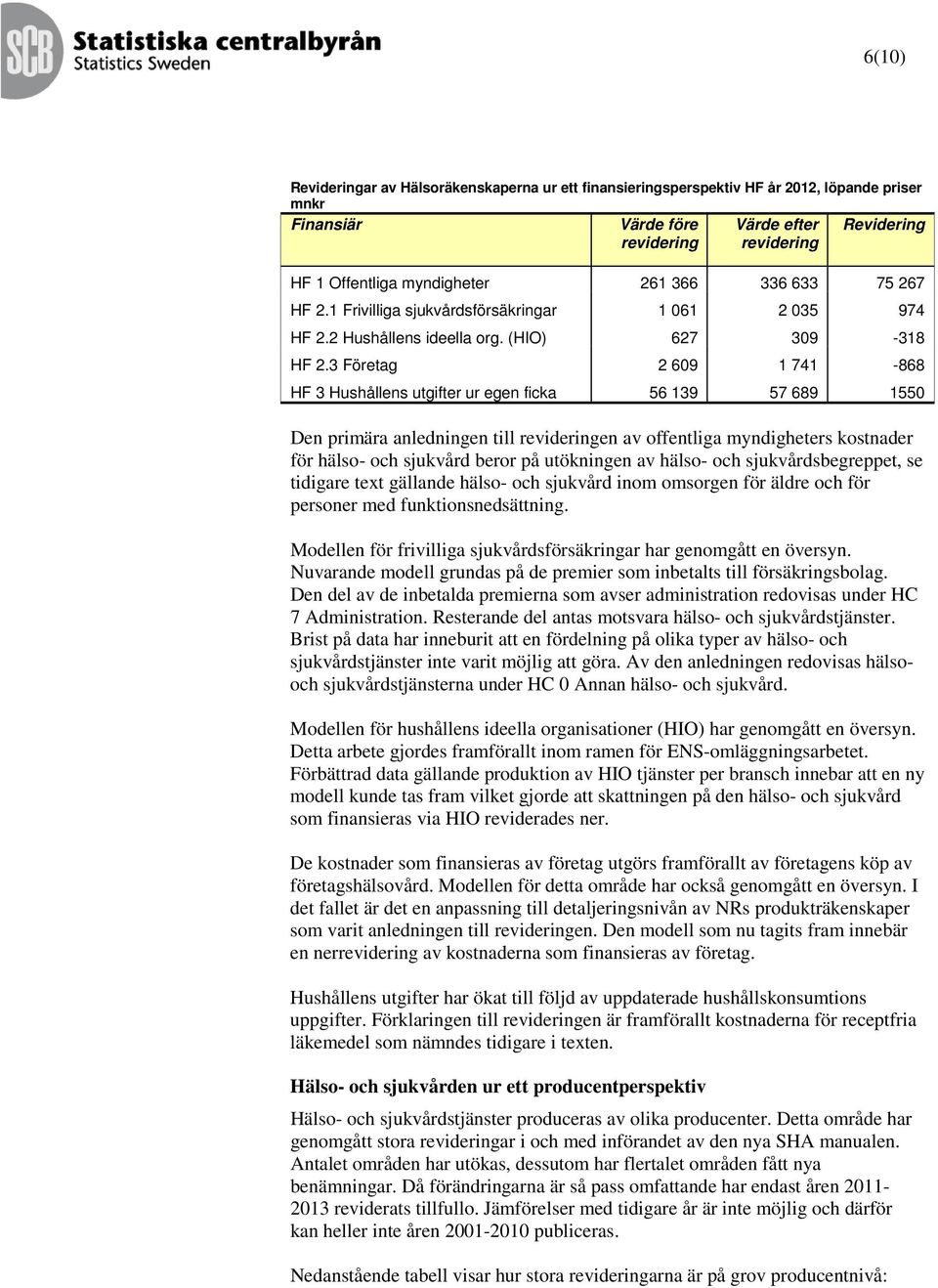 3 Företag 2 609 1 741-868 HF 3 Hushållens utgifter ur egen ficka 56 139 57 689 1550 Den primära anledningen till en av offentliga myndigheters kostnader för hälso- och sjukvård beror på utökningen av