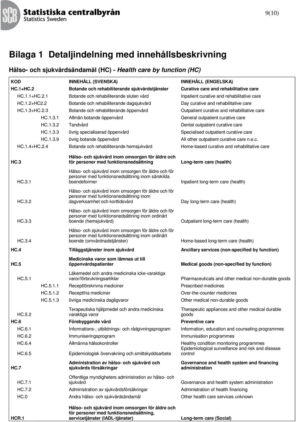 2 Botande och rehabiliterande dagsjukvård Day curative and rehabilitative care HC.1.3+HC.2.3 Botande och rehabiliterande öppenvård Outpatient curative and rehabilitative care HC.1.3.1 Allmän botande öppenvård General outpatient curative care HC.