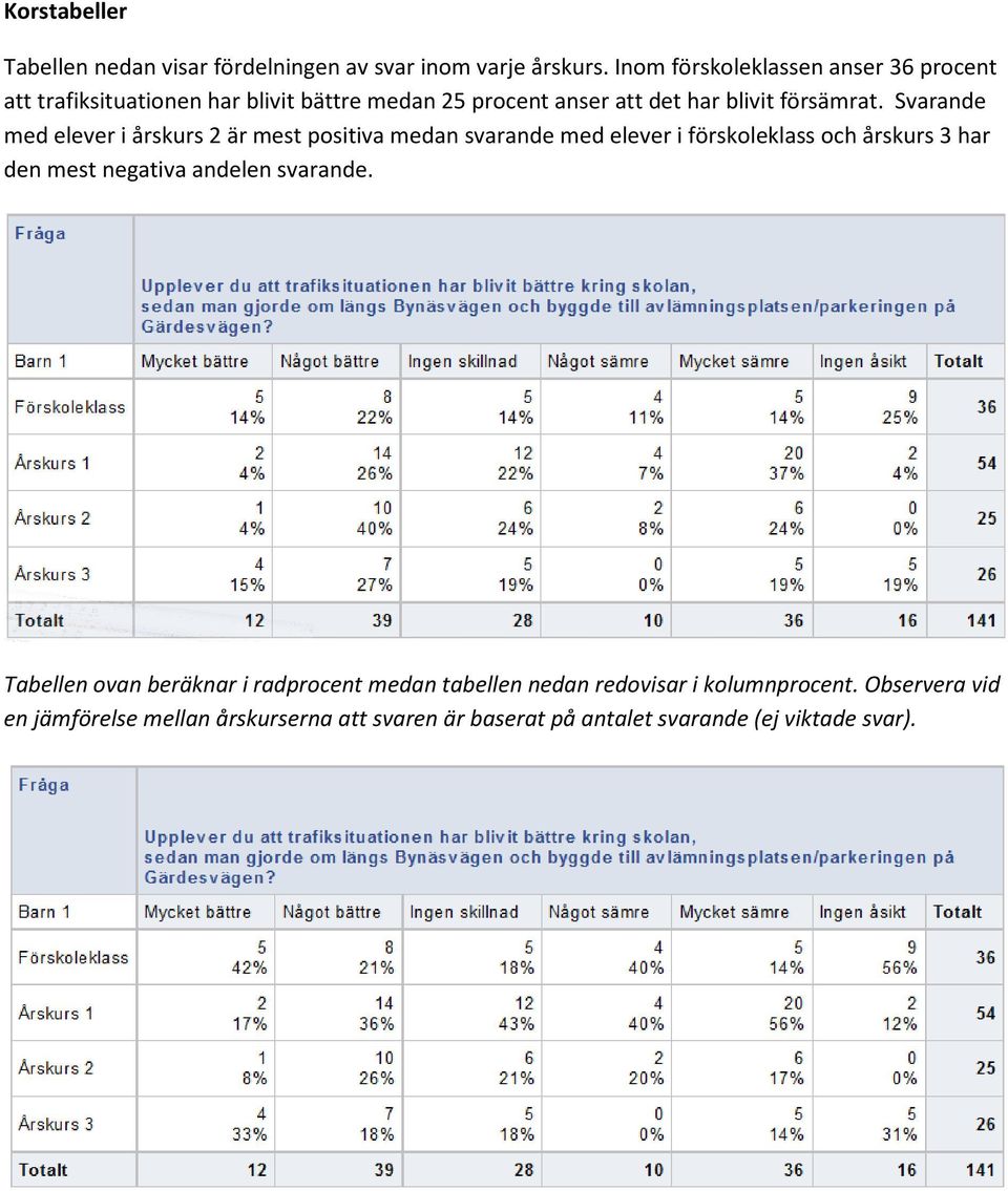 Svarande med elever i årskurs 2 är mest positiva medan svarande med elever i förskoleklass och årskurs 3 har den mest negativa andelen