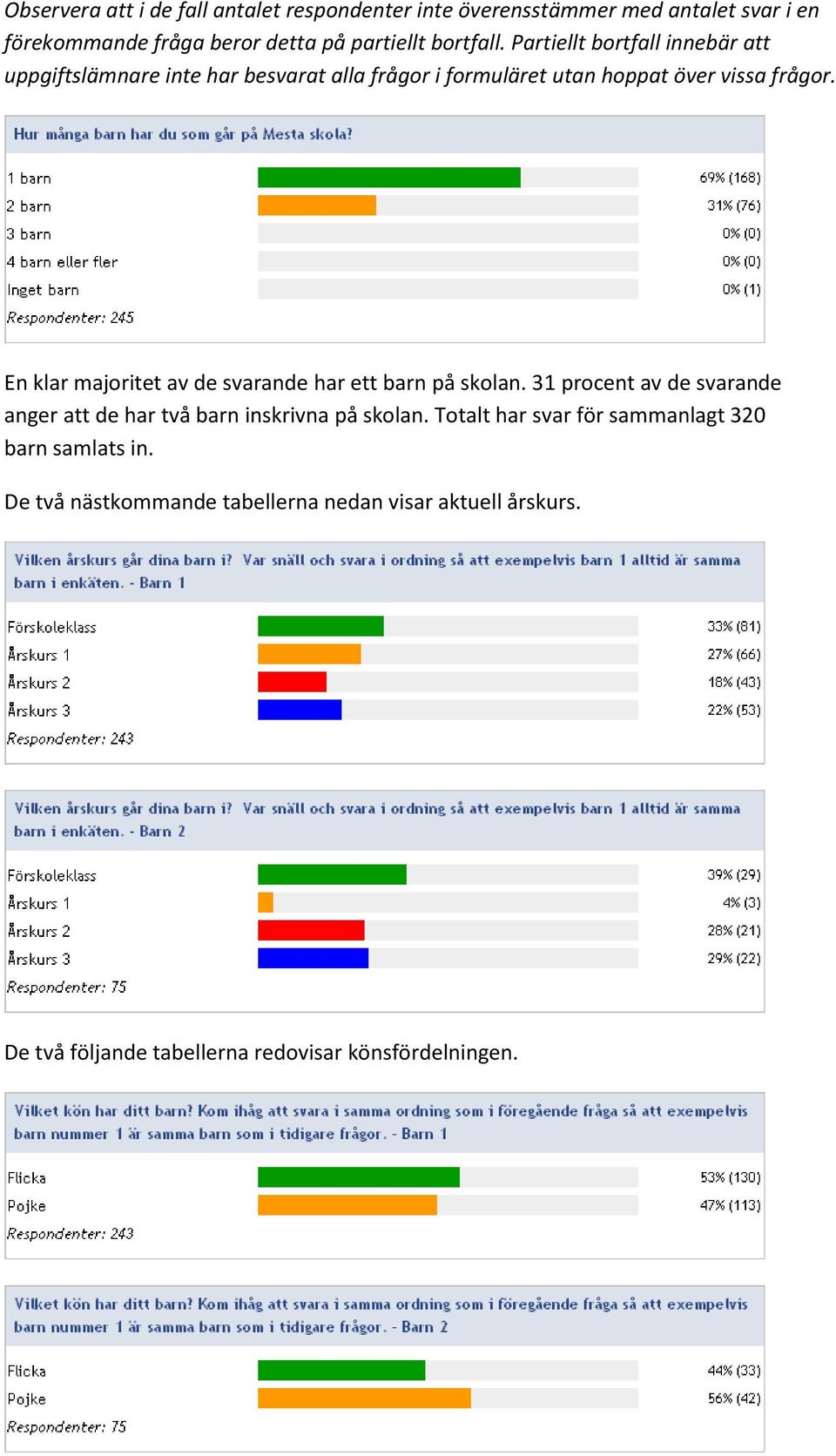 En klar majoritet av de svarande har ett barn på skolan. 31 procent av de svarande anger att de har två barn inskrivna på skolan.