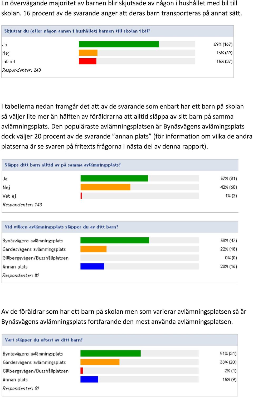 Den populäraste avlämningsplatsen är Bynäsvägens avlämingsplats dock väljer 20 procent av de svarande annan plats (för information om vilka de andra platserna är se svaren på fritexts