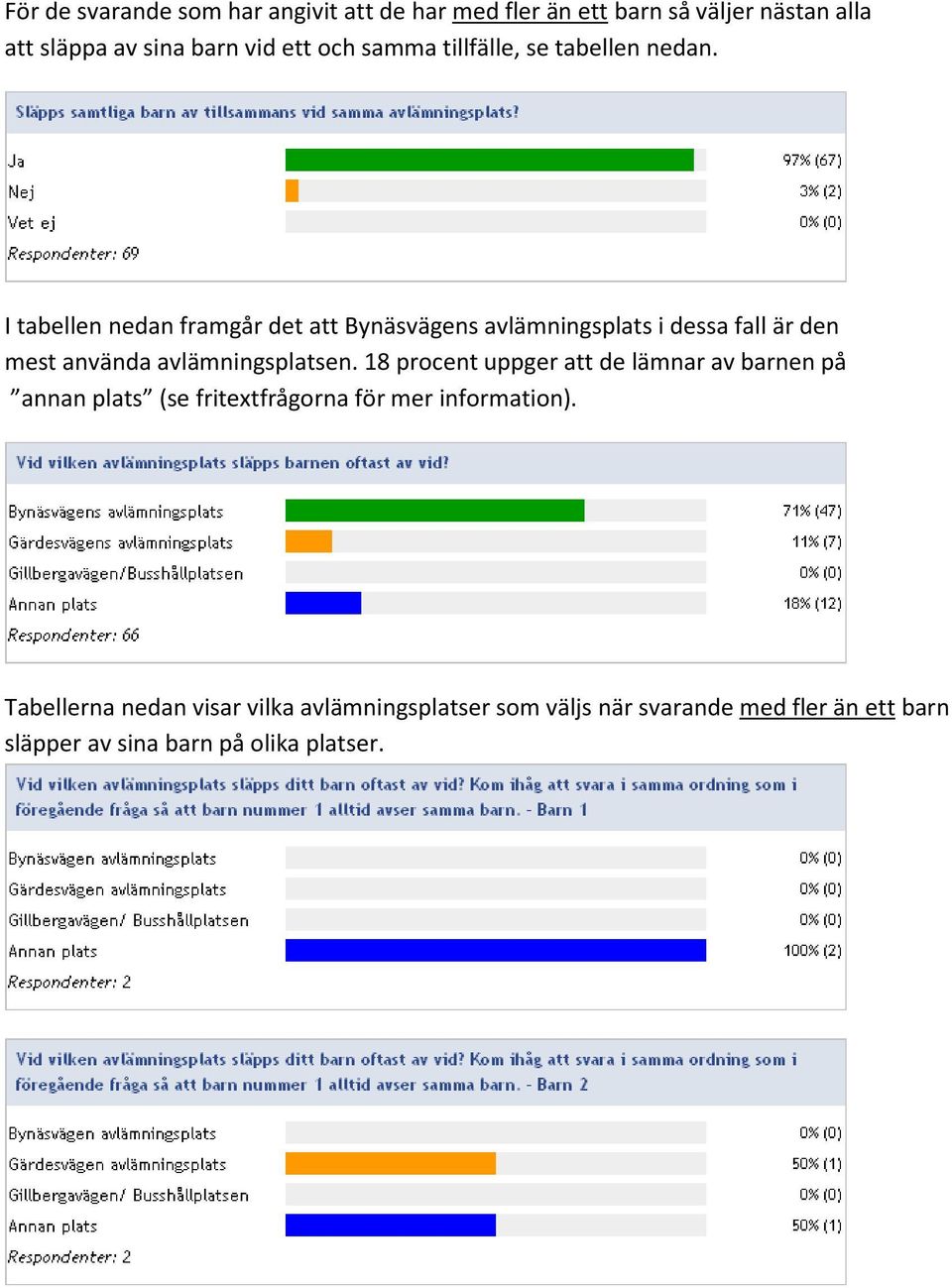 I tabellen nedan framgår det att Bynäsvägens avlämningsplats i dessa fall är den mest använda avlämningsplatsen.