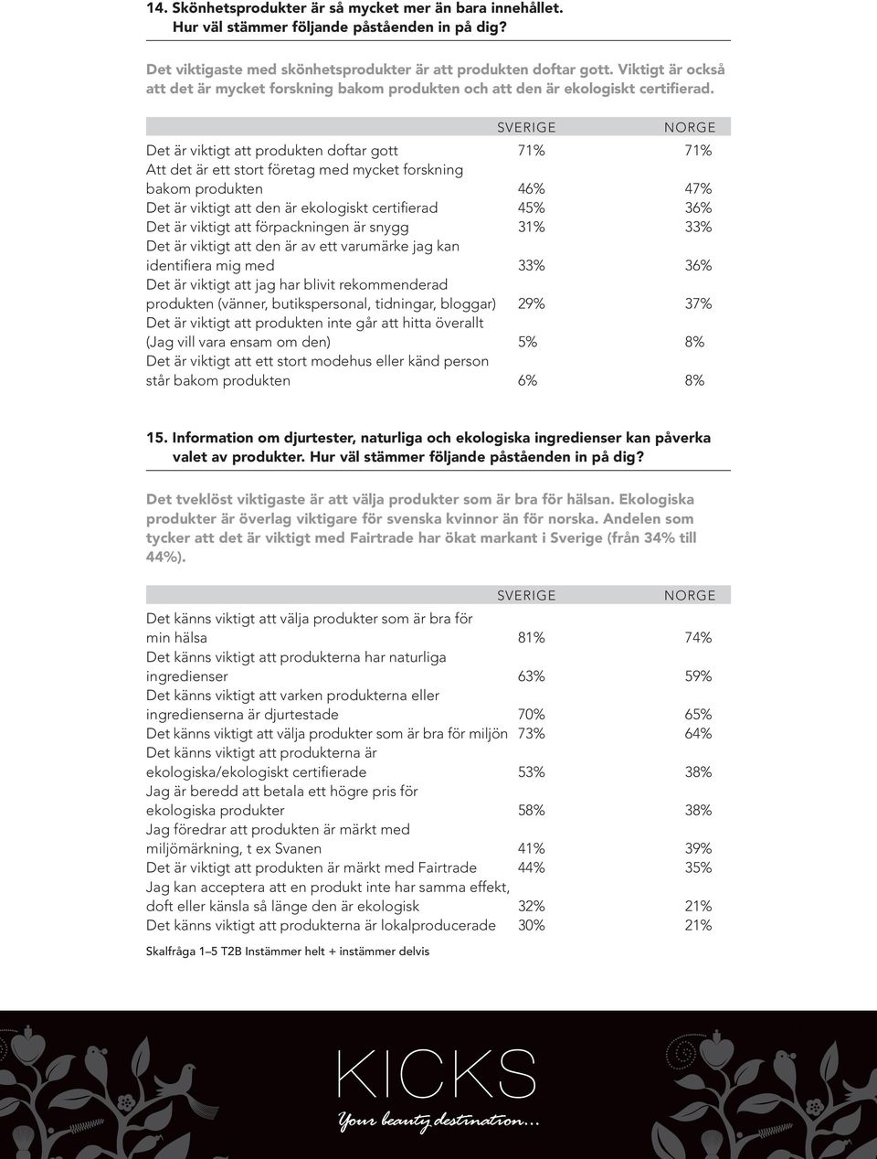 Det är viktigt att produkten doftar gott 71% 71% Att det är ett stort företag med mycket forskning bakom produkten 46% 47% Det är viktigt att den är ekologiskt certifierad 45% 36% Det är viktigt att