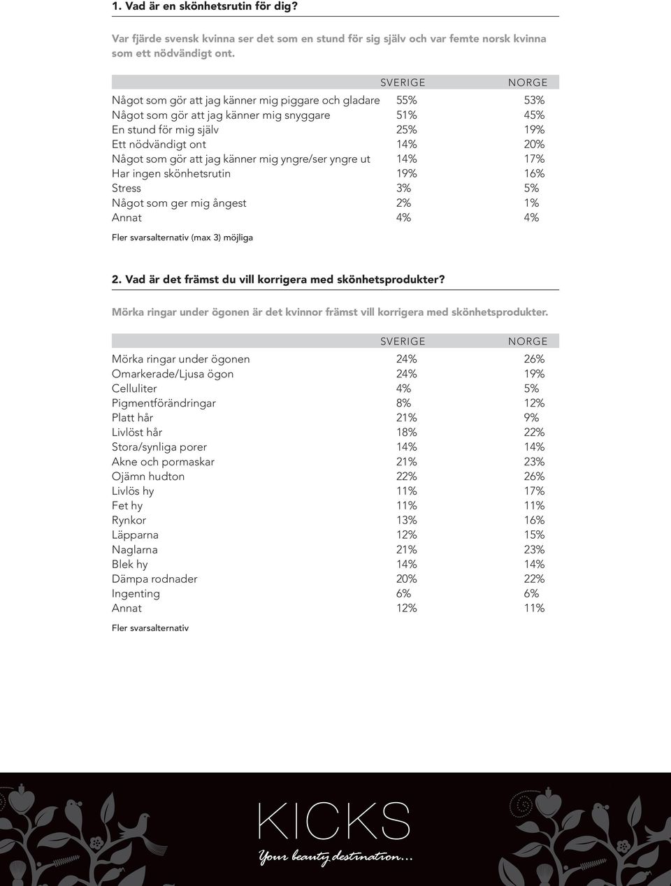 mig yngre/ser yngre ut 14% 17% Har ingen skönhetsrutin 19% 16% Stress 3% 5% Något som ger mig ångest 2% 1% Annat 4% 4% Fler svarsalternativ (max 3) möjliga 2.