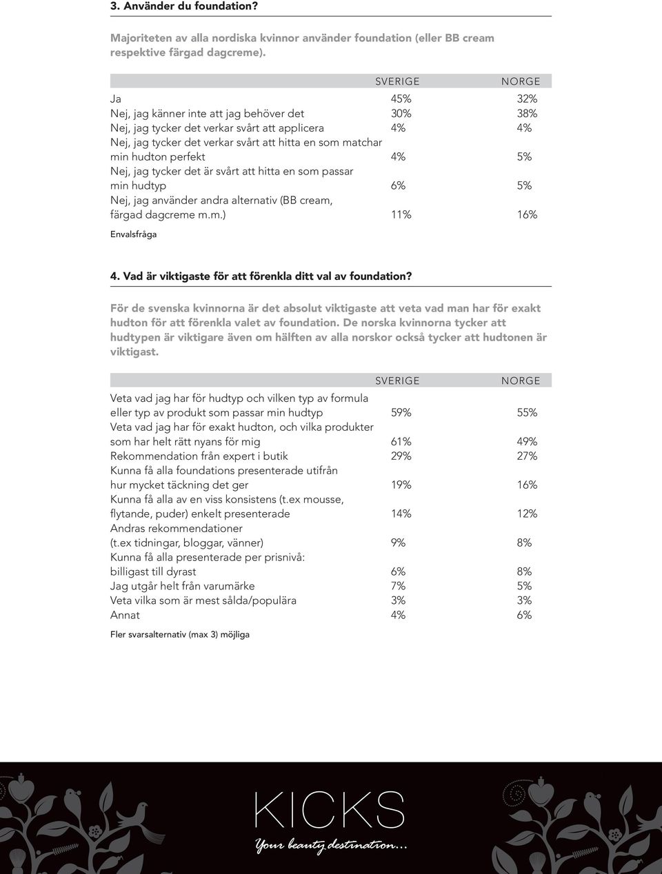 Nej, jag tycker det är svårt att hitta en som passar min hudtyp 6% 5% Nej, jag använder andra alternativ (BB cream, färgad dagcreme m.m.) 11% 16% Envalsfråga 4.