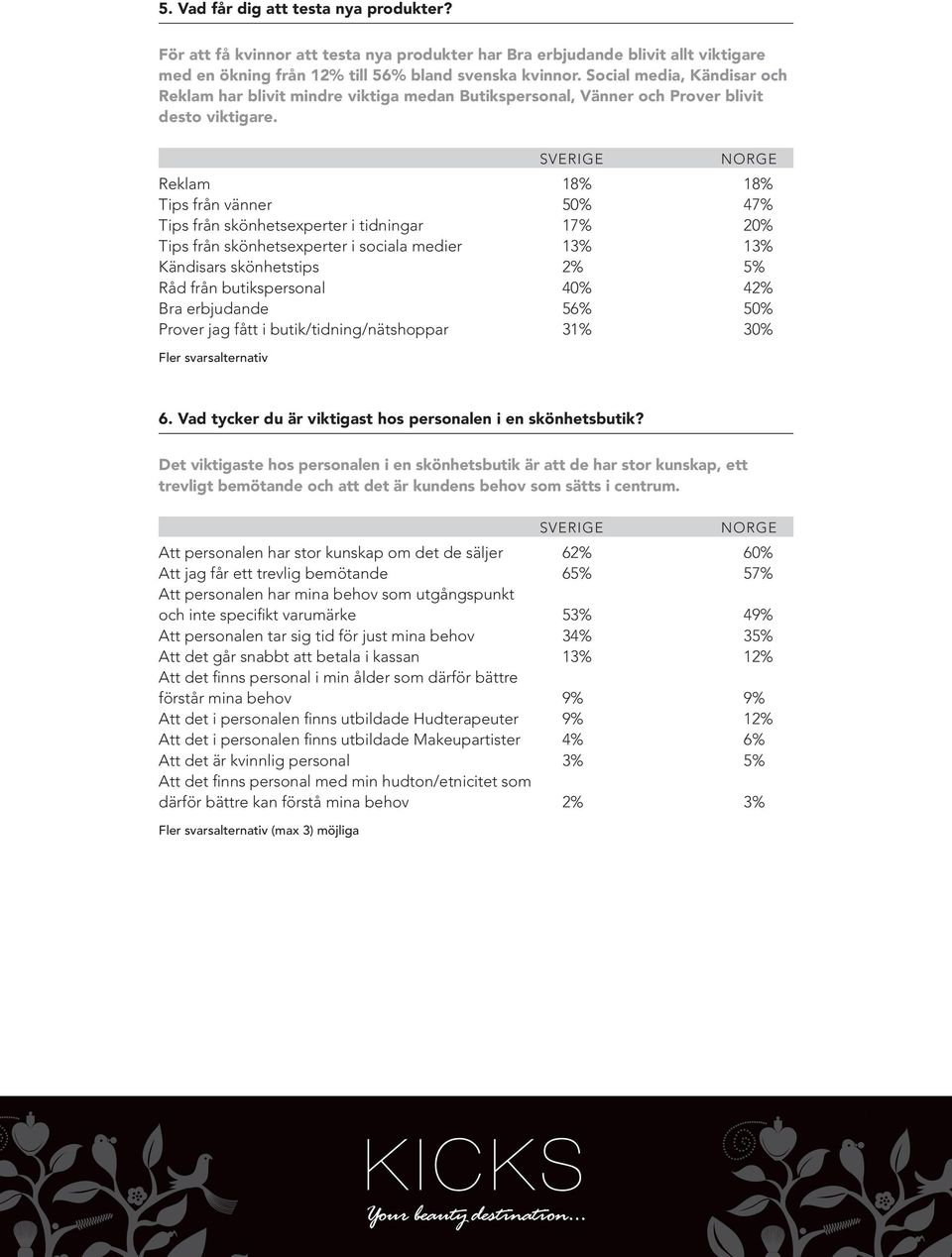 Reklam 18% 18% Tips från vänner 50% 47% Tips från skönhetsexperter i tidningar 17% 20% Tips från skönhetsexperter i sociala medier 13% 13% Kändisars skönhetstips 2% 5% Råd från butikspersonal 40% 42%