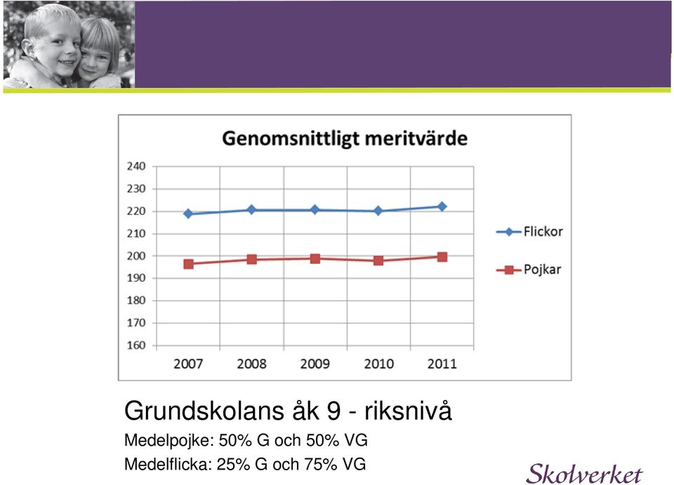 50% G och 50% VG