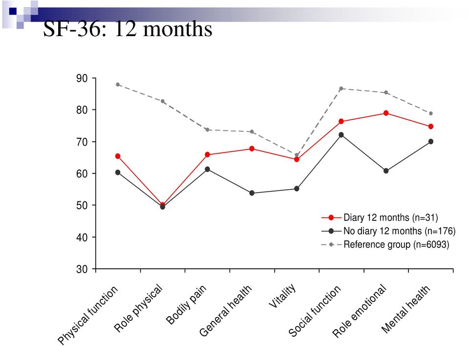 (n=31) No diary 12 months (n=176) Reference group