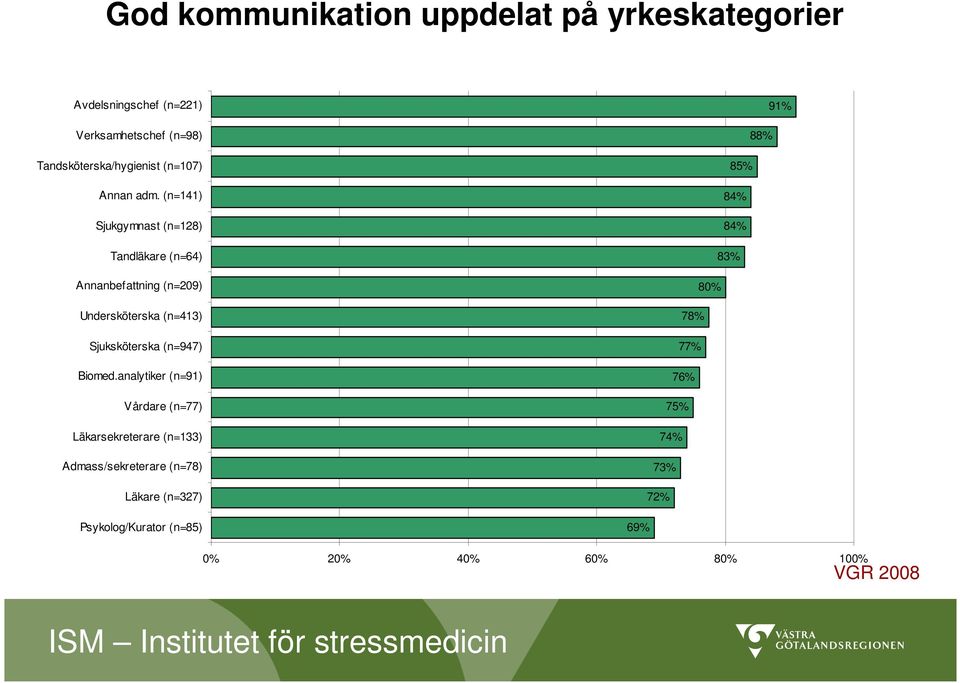 (n=141) Sjukgymnast (n=128) Tandläkare (n=64) Annanbefattning (n=209) Undersköterska (n=413) Sjuksköterska (n=947)