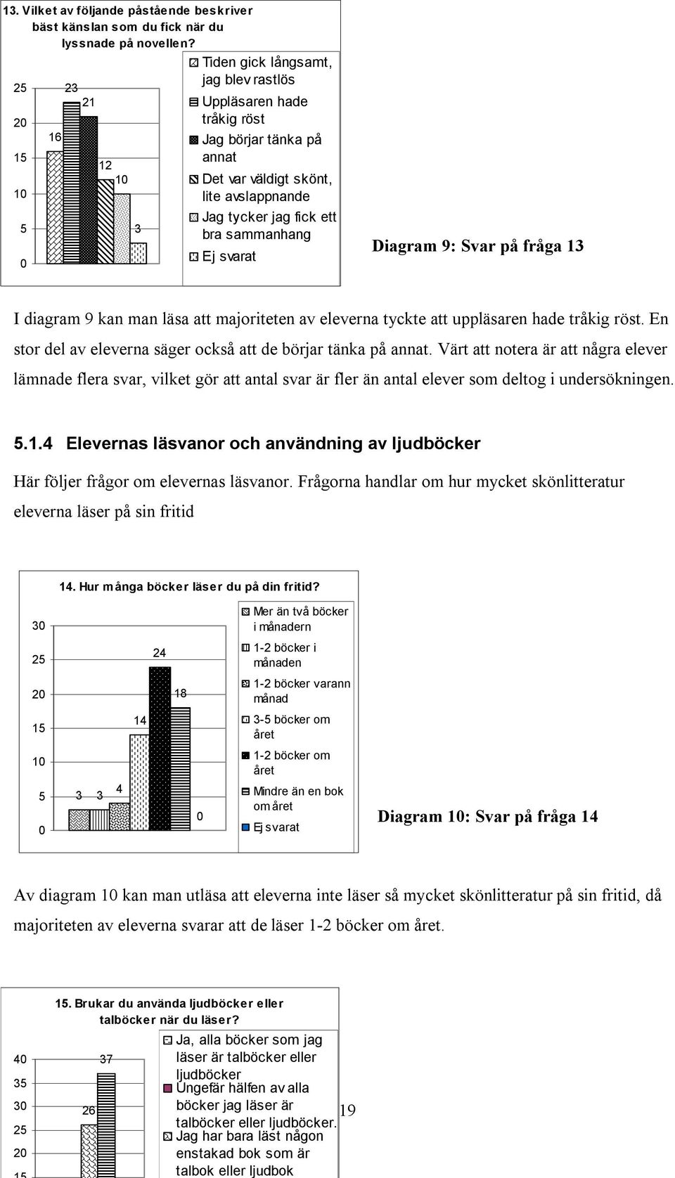 sammanhang Ej svarat Diagram 9: Svar på fråga 13 I diagram 9 kan man läsa att majoriteten av eleverna tyckte att uppläsaren hade tråkig röst.