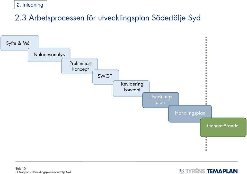 Syfte & Mål Nulägesanalys Preliminärt koncept SWOT