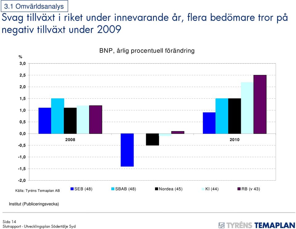 2,0 1,5 1,0 0,5 0,0-0,5 2008 2009 2010-1,0-1,5-2,0 Källa: Tyréns Temaplan AB