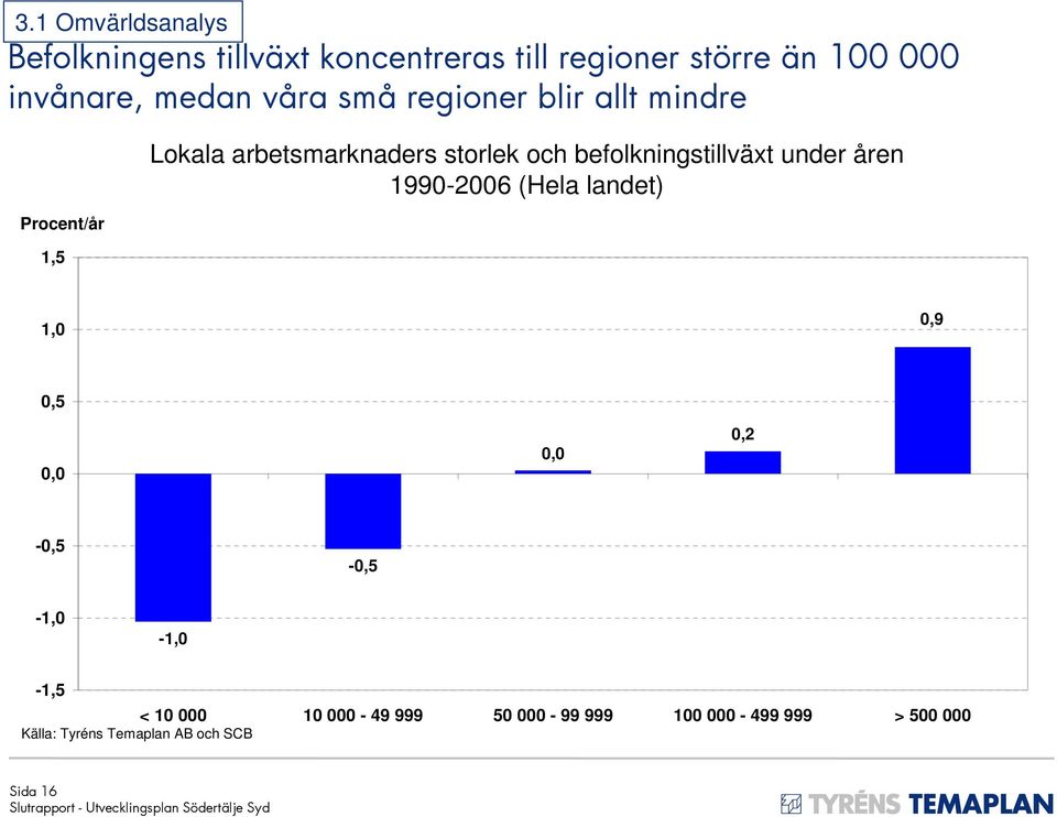 befolkningstillväxt under åren 1990-2006 (Hela landet) 1,0 0,9 0,5 0,0 0,0