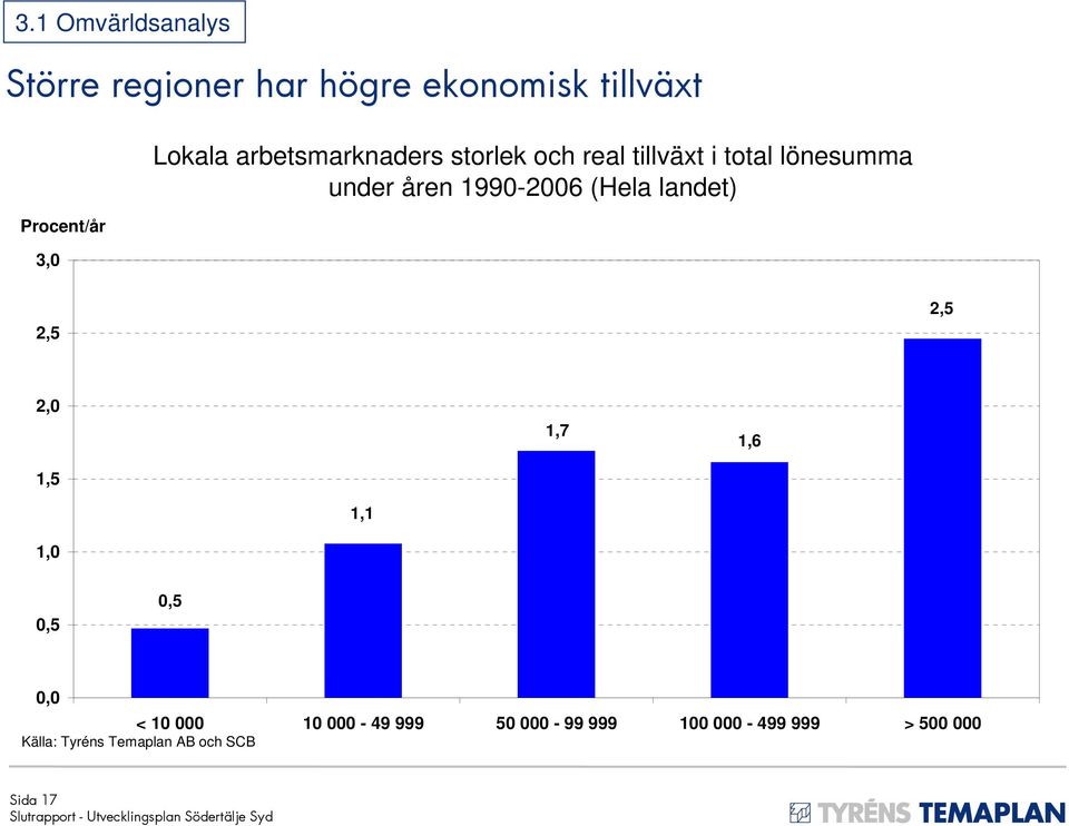 1990-2006 (Hela landet) 2,5 2,5 2,0 1,5 1,7 1,6 1,1 1,0 0,5 0,5 0,0 < 10 000 10