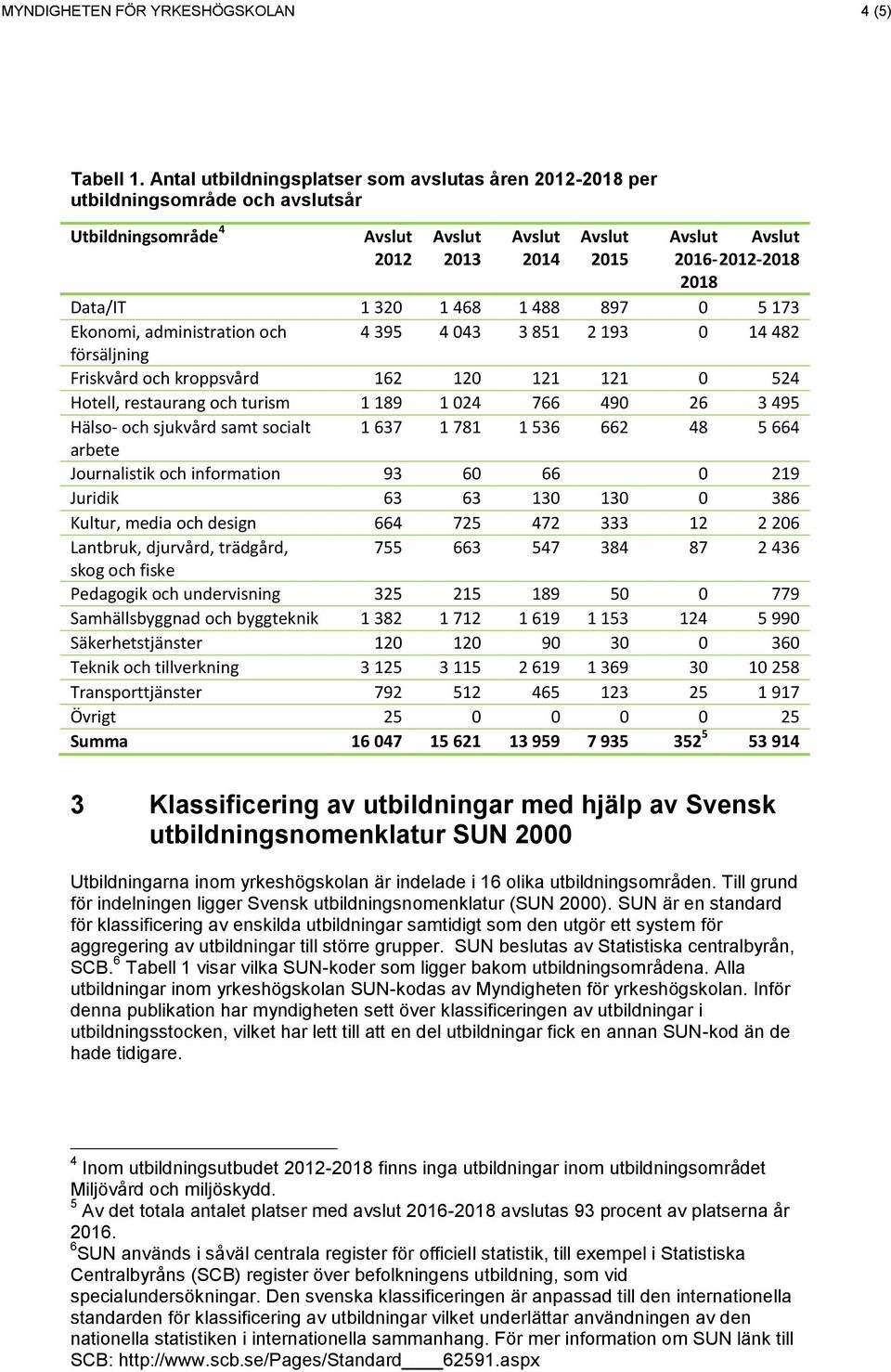 1 320 1 468 1 488 897 0 5 173 Ekonomi, administration och 4 395 4 043 3 851 2 193 0 14 482 försäljning Friskvård och kroppsvård 162 120 121 121 0 524 Hotell, restaurang och turism 1 189 1 024 766 490