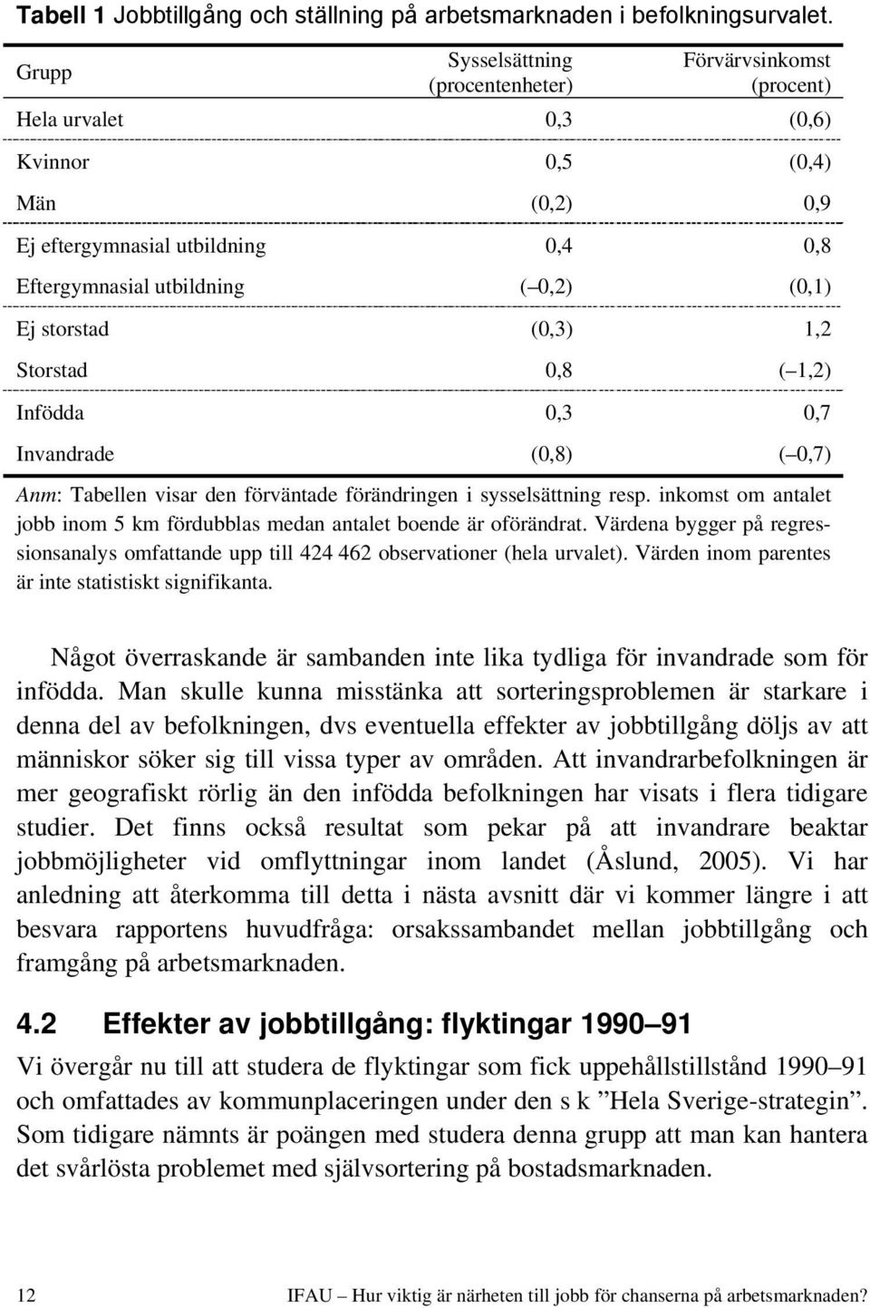 storstad (0,3) 1,2 Storstad 0,8 ( 1,2) Infödda 0,3 0,7 Invandrade (0,8) ( 0,7) Anm: Tabellen visar den förväntade förändringen i sysselsättning resp.