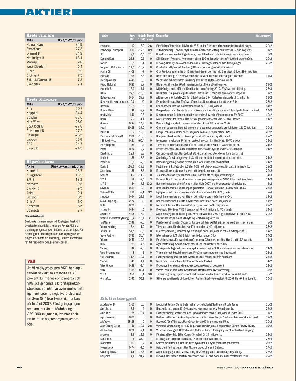 Aktie Direktavkastning, proc KappAhl 23,7 Kungsleden 13,5 SJR B 13,2 Novestra 9,5 Svolder B 9,3 Eniro 9,1 Geveko B 8,9 Bilia A 8,6 Broström 8,5 Connecta 7,7 Stockholmsbörsen Direktavkastningen bygger