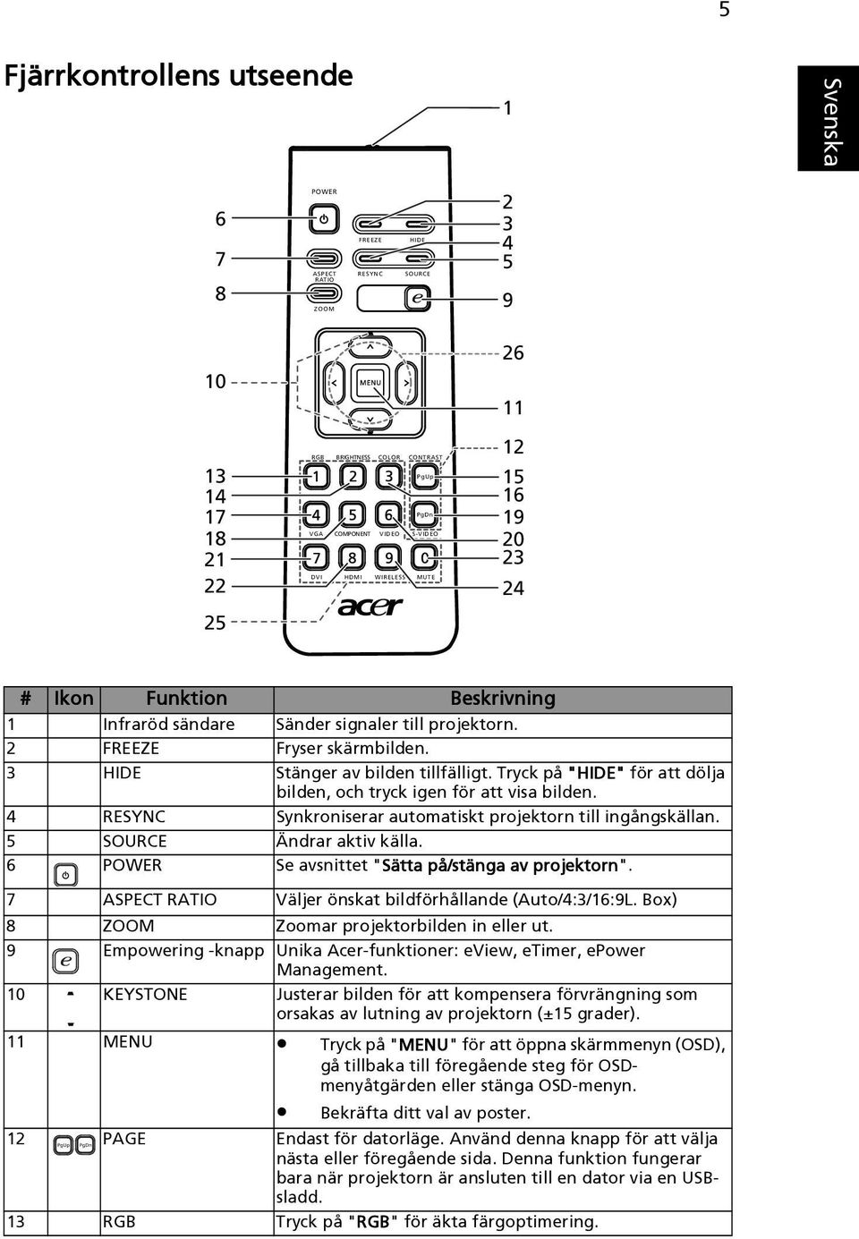 Tryck på "HIDE" för att dölja bilden, och tryck igen för att visa bilden. 4 RESYNC Synkroniserar automatiskt projektorn till ingångskällan. 5 SOURCE Ändrar aktiv källa.