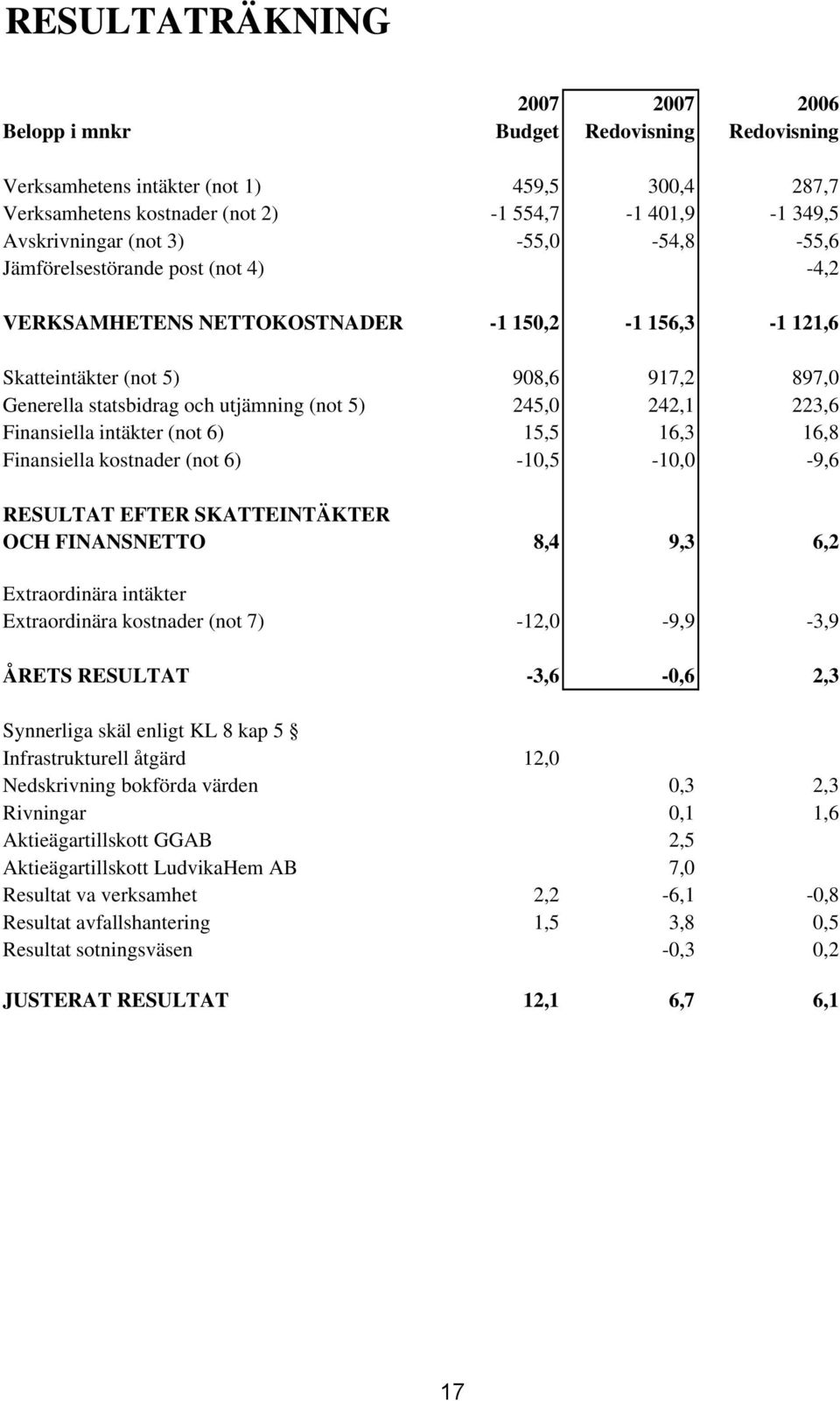 245,0 242,1 223,6 Finansiella intäkter (not 6) 15,5 16,3 16,8 Finansiella kostnader (not 6) -10,5-10,0-9,6 RESULTAT EFTER SKATTEINTÄKTER OCH FINANSNETTO 8,4 9,3 6,2 Extraordinära intäkter