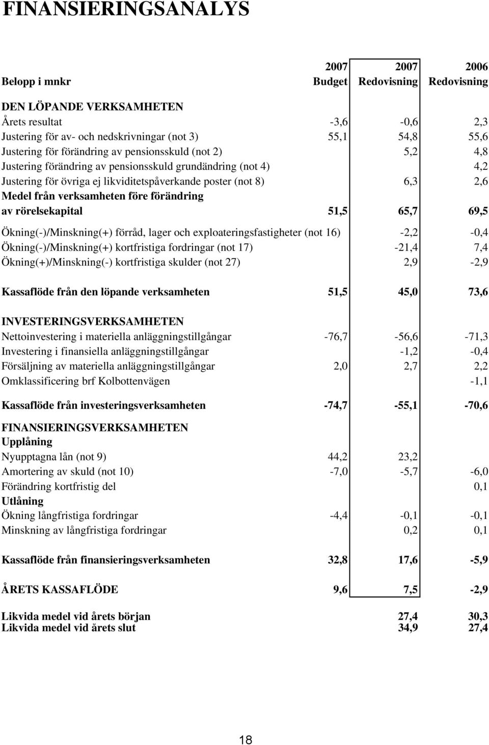 från verksamheten före förändring av rörelsekapital 51,5 65,7 69,5 Ökning(-)/Minskning(+) förråd, lager och exploateringsfastigheter (not 16) -2,2-0,4 Ökning(-)/Minskning(+) kortfristiga fordringar