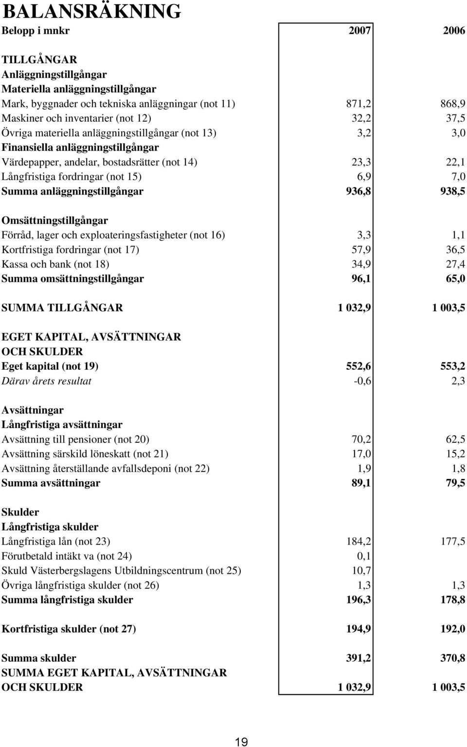 7,0 Summa anläggningstillgångar 936,8 938,5 Omsättningstillgångar Förråd, lager och exploateringsfastigheter (not 16) 3,3 1,1 Kortfristiga fordringar (not 17) 57,9 36,5 Kassa och bank (not 18) 34,9