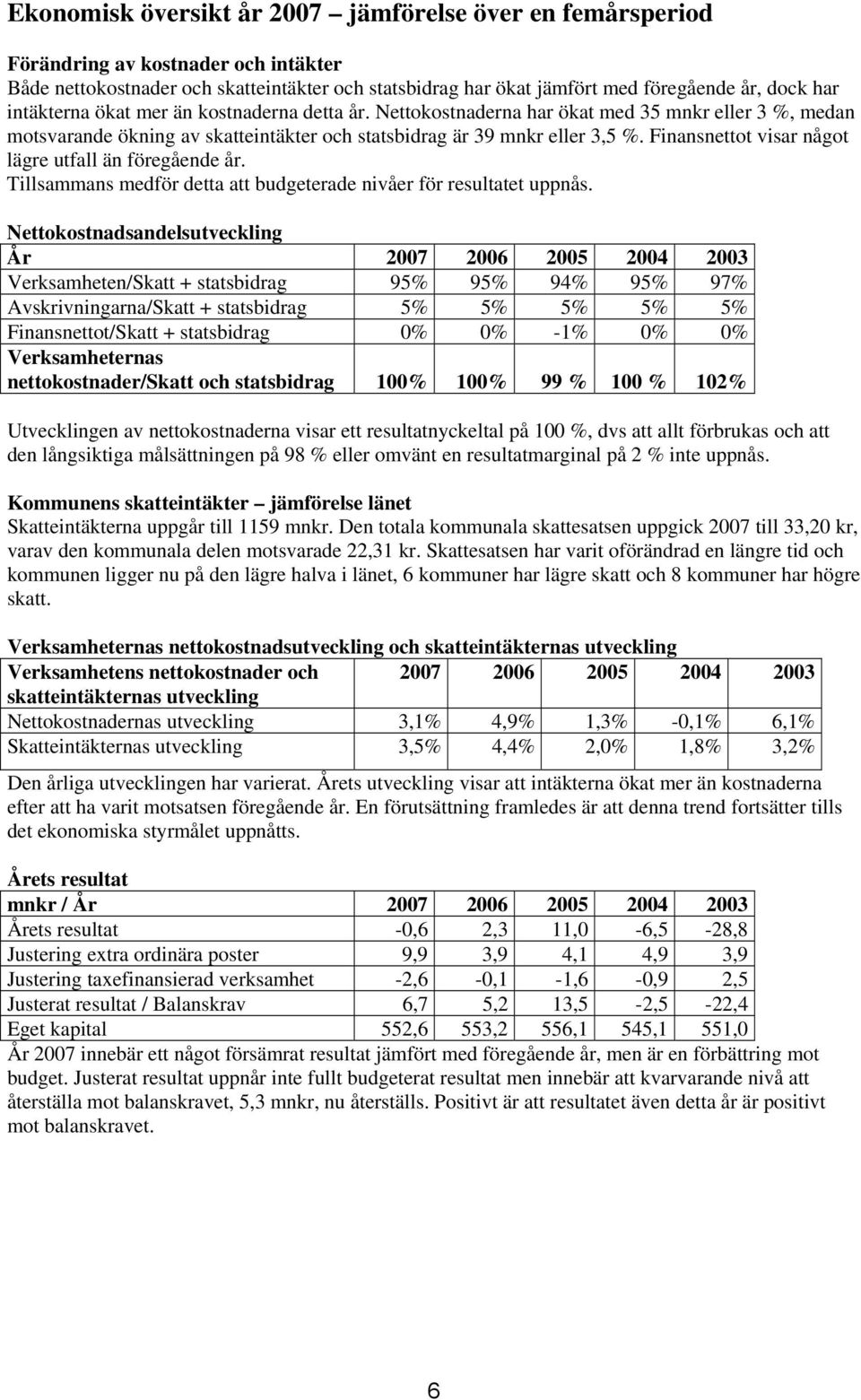 Finansnettot visar något lägre utfall än föregående år. Tillsammans medför detta att budgeterade nivåer för resultatet uppnås.