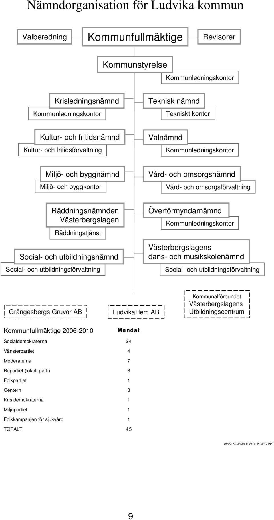 Västerbergslagen Räddningstjänst Social- och utbildningsnämnd Social- och utbildningsförvaltning Överförmyndarnämnd Kommunledningskontor Västerbergslagens dans- och musikskolenämnd Social- och