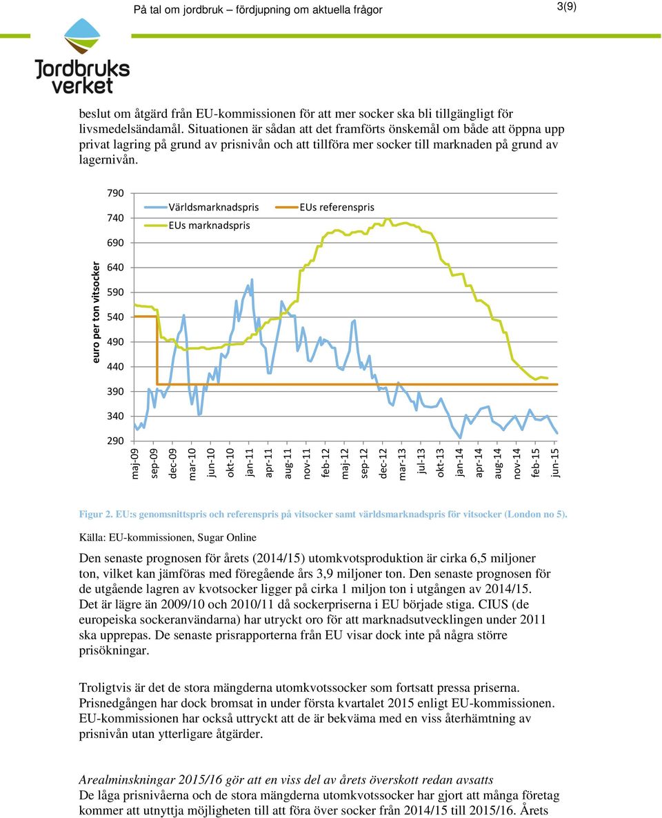 790 740 690 Världsmarknadspris EUs marknadspris EUs referenspris euro per ton vitsocker 640 590 540 490 440 390 340 290 maj-09 sep-09 dec-09 mar-10 jun-10 okt-10 jan-11 apr-11 aug-11 nov-11 feb-12