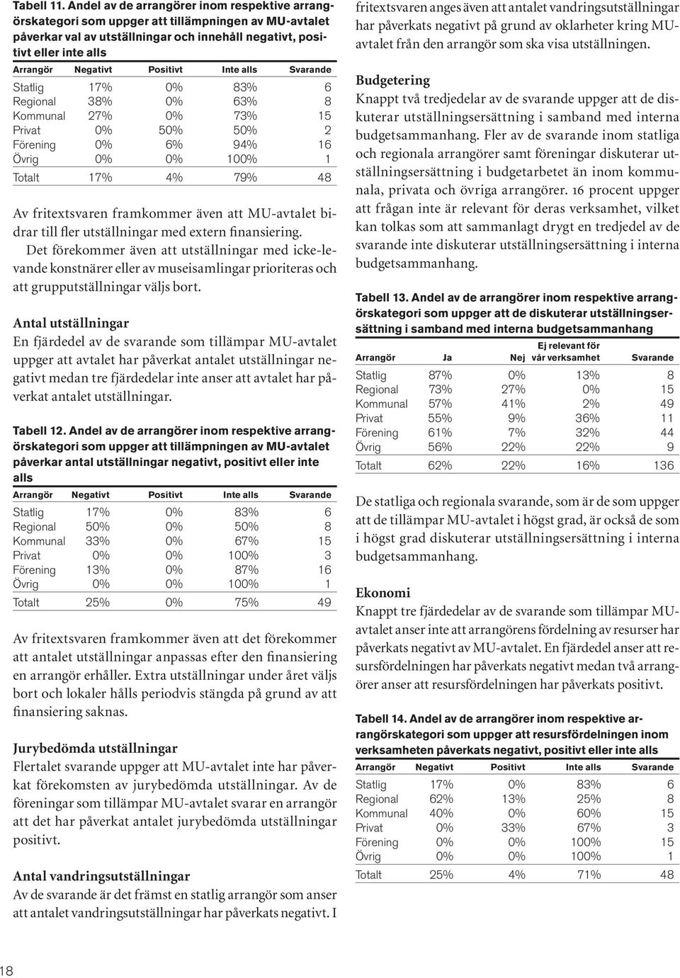 Positivt Inte alls Svarande Statlig 17% 0% 83% 6 Regional 38% 0% 63% 8 Kommunal 27% 0% 73% 15 Privat 0% 50% 50% 2 Förening 0% 6% 94% 16 Övrig 0% 0% 100% 1 Totalt 17% 4% 79% 48 Av fritextsvaren