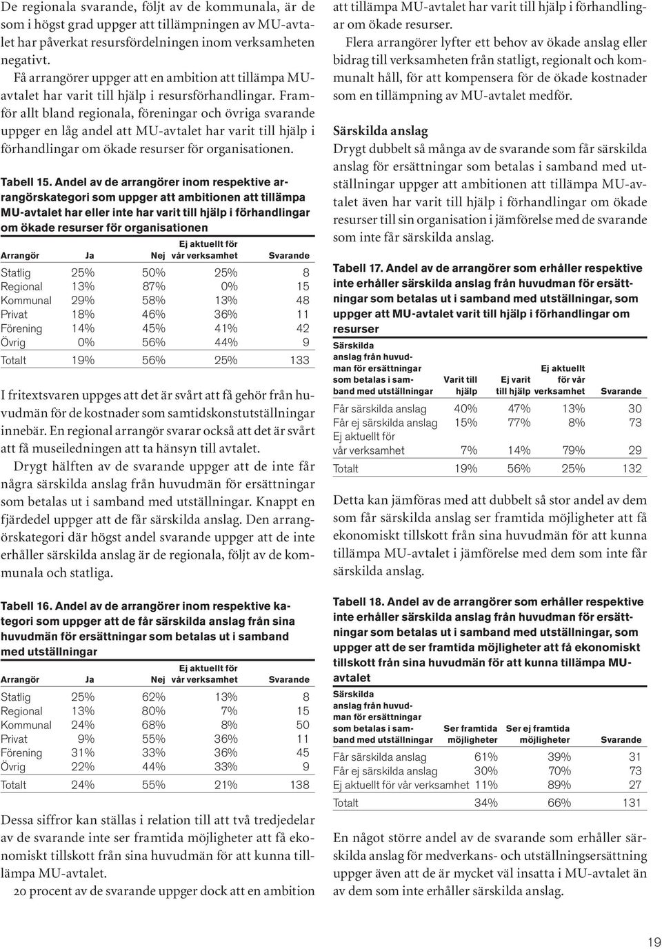 Framför allt bland regionala, föreningar och övriga svarande uppger en låg andel att MU-avtalet har varit till hjälp i förhandlingar om ökade resurser för organisationen. Tabell 15.