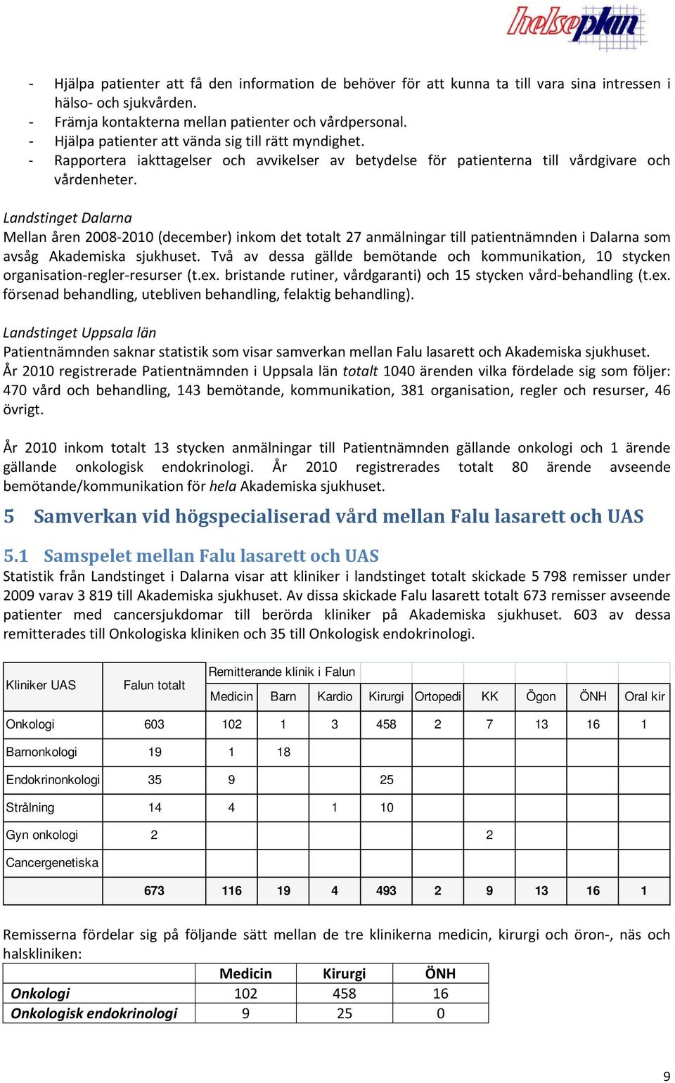 Landstinget Dalarna Mellan åren 2008 2010 (december) inkom det totalt 27 anmälningar till patientnämnden i Dalarna som avsåg Akademiska sjukhuset.