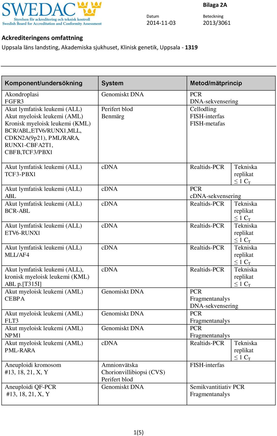 [t315i] CEBPA FLT3 NPM1 PML-RARA Aneuploidi kromosom #13, 18, 21, X, Y Aneuploidi QF- #13, 18, 21, X, Y Realtids-