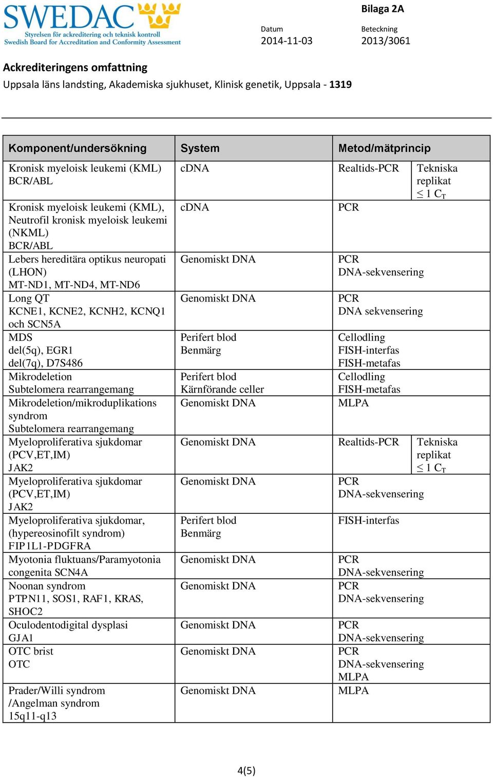 JAK2 Myeloproliferativa sjukdomar (PCV,ET,IM) JAK2 Myeloproliferativa sjukdomar, (hypereosinofilt syndrom) FIP1L1-PDGFRA Myotonia fluktuans/paramyotonia congenita SCN4A Noonan